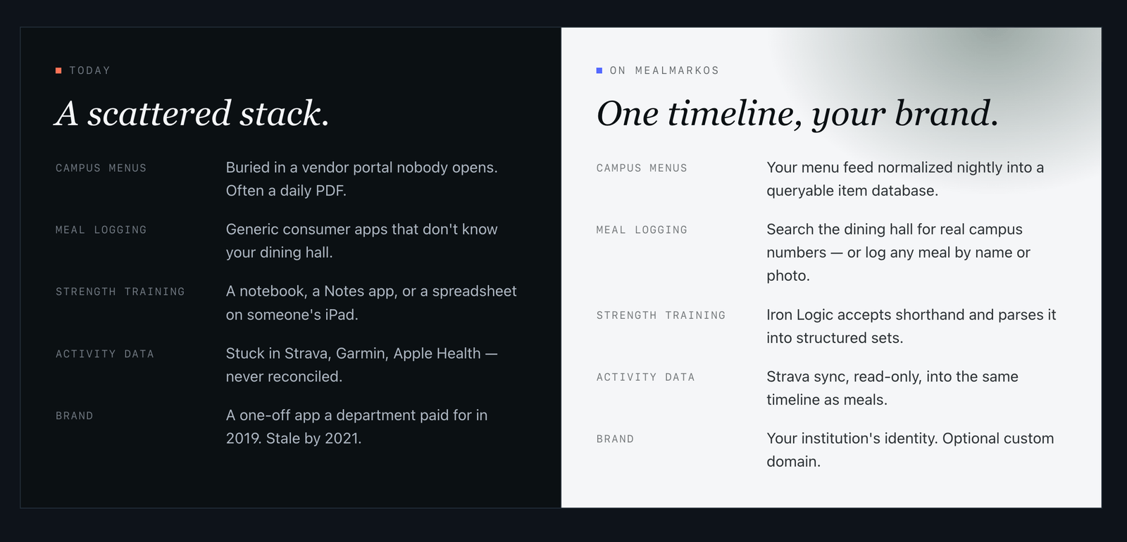 Before-and-after comparison: scattered stack of vendor PDFs, generic consumer apps, and siloed Strava data versus one MealMarkOS timeline with normalized menu feed, campus meal logging, Iron Logic training, and institutional branding.