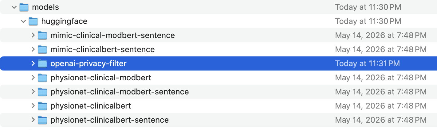 macOS Finder showing the models/huggingface/ directory with seven model subdirectories. The "openai-privacy-filter" row is highlighted in blue, modified today; the others are older fine-tuned BERTs dated two weeks earlier.