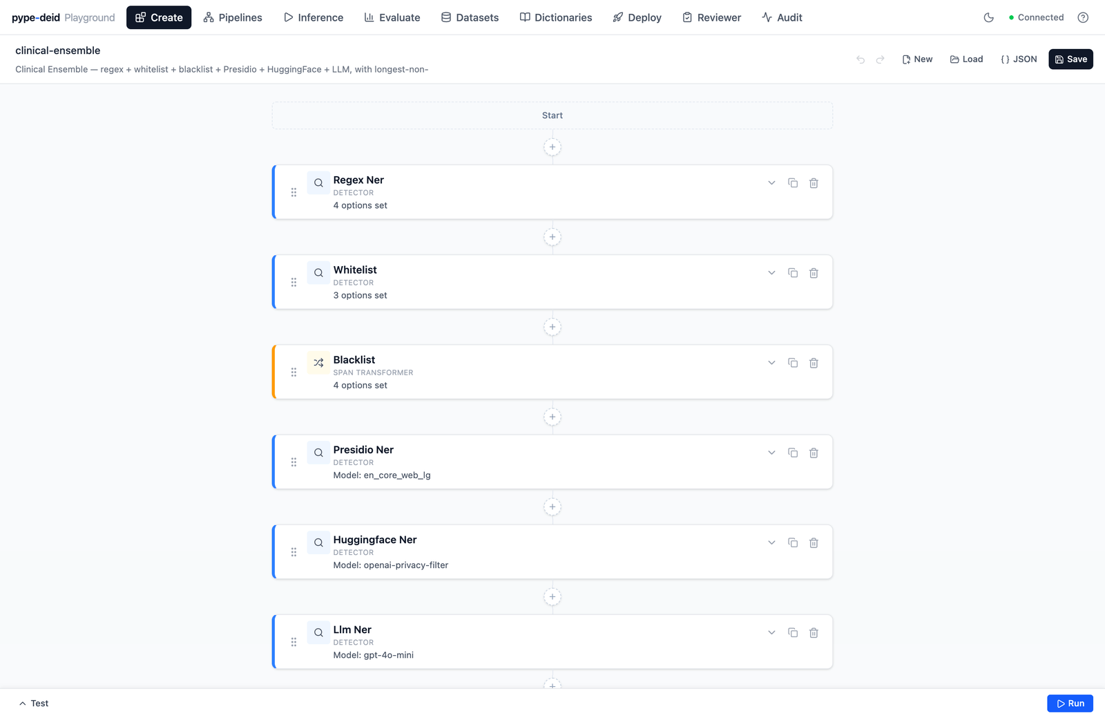 Web UI titled 'clinical-ensemble' in the pype-deid pipeline builder: a vertical stack of detector cards from Start to End — Regex Ner, Whitelist, Blacklist, Presidio Ner (model en_core_web_lg), Huggingface Ner (model openai-privacy-filter), and Llm Ner (model gpt-4o-mini) — each card with reorder, duplicate, and remove controls and plus-sign join points between stages.