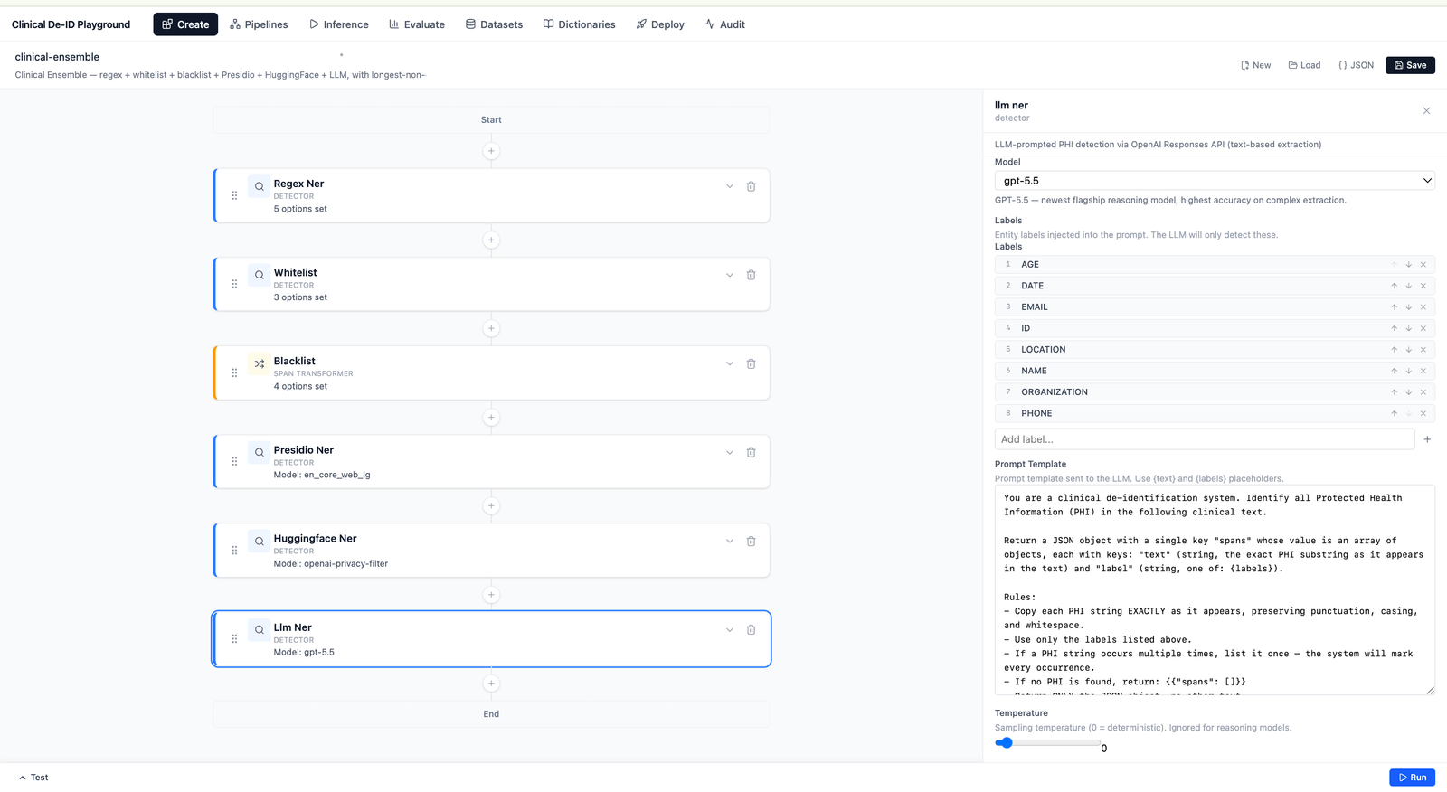 A web UI with two panes. Left pane: a vertical flowchart of the clinical-ensemble pipeline (Regex → Whitelist → Blacklist → Presidio → HuggingFace → LLM). Right pane: the LLM detector's config form — model dropdown set to gpt-5.5, a labels list, a multi-line prompt template, a temperature slider.