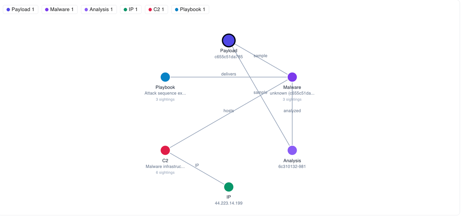 Entity graph centered on a payload showing playbook delivers payload, C2 hosts malware, and IP edges linking infrastructure to the captured sample.