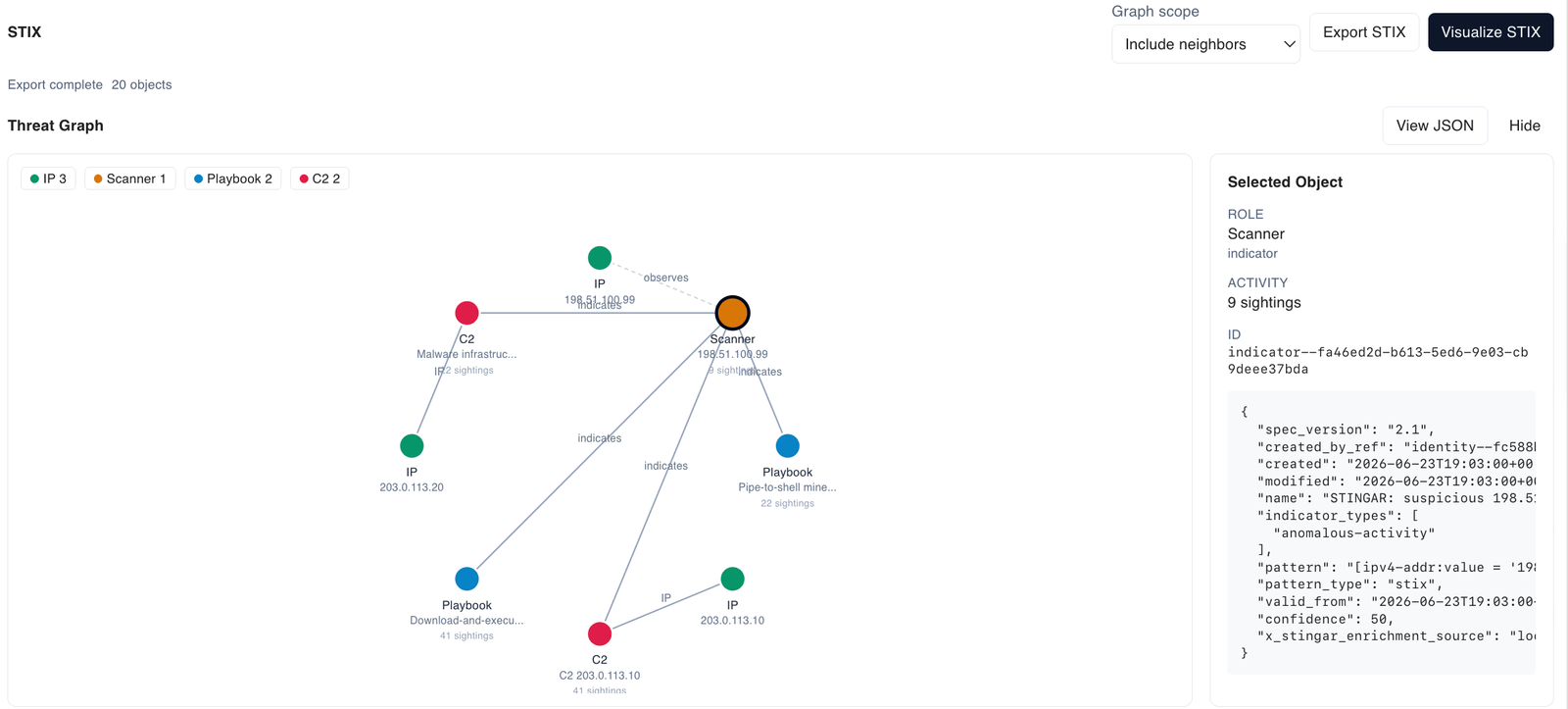 STIX export view with threat graph of scanner, C2, playbook, and IP nodes plus a STIX 2.1 indicator JSON panel for the selected object.