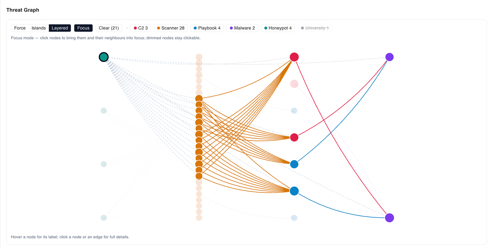 Fleet-wide threat graph in layered layout connecting honeypots to scanners, C2 nodes, playbooks, and malware across the global tier.