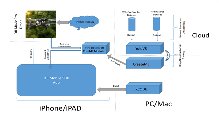 End-to-end architecture diagram: drone streams video to the iPad over the DJI link, the app feeds each frame through a CoreML detector, bounding boxes are drawn on the live preview.
