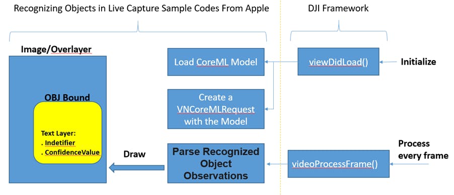 A diagram showing how each video frame moves from the DJI video processing callback through a VNCoreMLRequest and returns as VNRecognizedObjectObservation results drawn onto the live preview overlay.